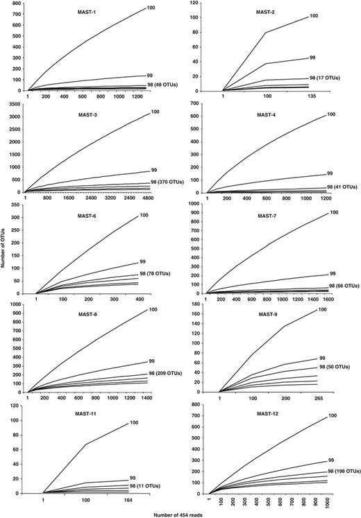 Rarefaction analysis for the different MAST groups based on 454 reads using clustering thresholds between 100 and 95% (only the curves with the thresholds 100, 99 and 98 are indicated). The final number of OTUs at 98% is indicated in brackets. Note that at 98% clustering, the curves for most groups tend to become parallel to the x-axis, indicating diversity saturation for that level.