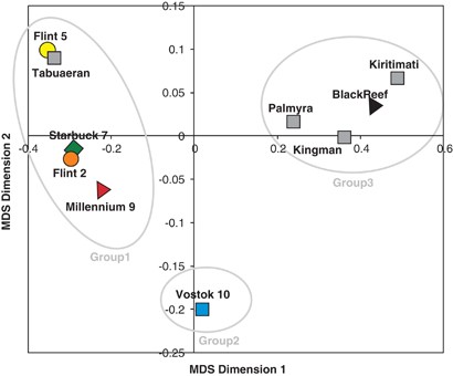 Metabolic profile for the microbial community inhabiting the black reef compared with nine other coral reefs. The scatter-plot depicts the first two dimensions of the nMDS analysis. The 10 microbial metagenomes used for this analysis include six southern and four northern LI coral reefs (Dinsdale et al., 2008b). Metagenomic libraries collected from northern LI reefs are depicted with gray squares. Metagenomic libraries collected from the same atoll are depicted with the same symbol (for example, circles for Flint and triangles for Millennium). The three grouping shown were determined by a similarity profile test (P⩽0.05).