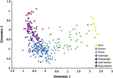 Multiple dimensional scaling diagram of percent similarities for all 300 samples. Bacterioplankton communities were separated into seven groups based on location across salinity and depth gradients (ANOSIM: P<0.001, Stress: 0.12).