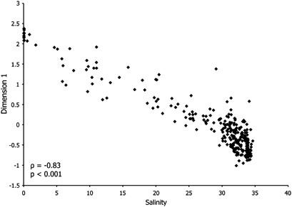 Correlation of Dimension 1 for the 300 samples from Figure 2 and salinity. A Spearman's rho value of −0.83 (P<0.001) indicates a strong relationship between salinity and bacterial community variation.