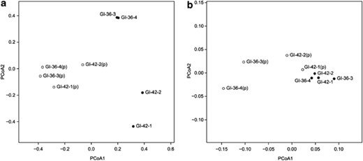 PCoA based on: (a) number of pyrosequences per MOTU (PCoA1, percentage of explained variance: 22%; PCoA2, percentage of explained variance: 17%) and (b) PhyloChip-derived transformed hybridization scores of each PTU (PCoA1, percentage of explained variance: 87%; PCoA2, percentage of explained variance: 6%). Open and closed dots represent PMA-treated and PMA-non-treated samples, respectively.