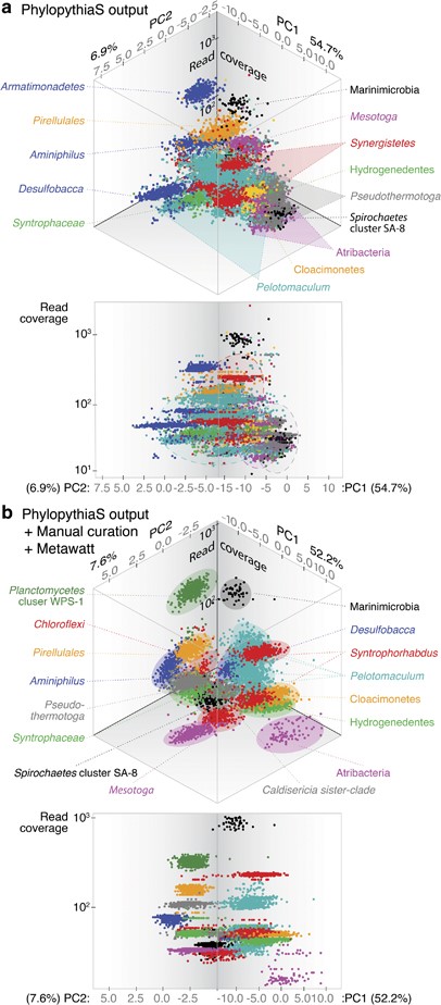 Comparison of PhylopythiaS and manually curated metagenome binning results. Principal component analysis on tetramer frequency of metagenomic contigs (>1 kb) binned through (a) PhylopythiaS and (b) combined PhylopythiaS, Metawatt and manual curation are shown with taxonomic bins differentiated by color. Angled (top) and front-face (bottom) views are shown for plots with principal components (PC1 and PC2) and contig read coverage on the horizontal and vertical axes respectively. For the raw PhylopythiaS output, several bins had high read coverage ranges (highlighted with dotted outlines) indicating poor bin quality. Relative to (a) the raw output, (b) manual curation allowed clearer separation of metagenomic bins. Some bins were manually taxonomic reclassified based on 16S rRNA gene phylogeny and BLAST.