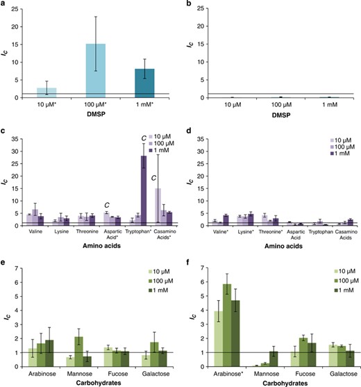 Chemotactic index, Ic, of natural bacterial assemblages responding to 10 μm, 100 μm and 1 mm concentrations of DMSP (a and b), amino acids (c and d) and carbohydrates (e and f) and the FSW control (line at 1 on the y axis). Bacterial concentrations in syringes containing chemoattractants were normalised to concentrations in the FSW control. Responses above the horizontal line represent positive chemotaxis. (a, c and e) Coral-reef-associated bacteria. (b, d and f) non-coral-associated bacteria. Vertical bars represent mean±s.d. (n=3). An asterisk on the x axis represents chemotaxis that is significantly higher than the FSW control; α=0.05. C represents the concentration where a significantly highest chemotactic response occurred; α=0.05.
