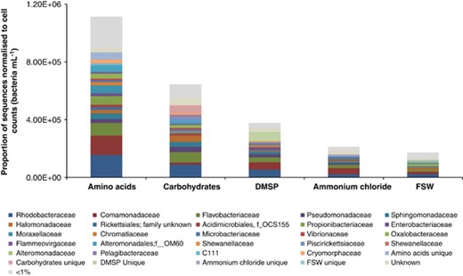 Taxonomic identities (family) of chemotactic bacteria responding to the ISCA deployments on the reef-crest coral A. aspera using 16S rRNA gene sequencing, where hits were generated by comparing the sequences with BLASTn to the Greengenes database in QIIME. The relative proportions of families responding to each chemoattractant were normalised by multiplying by the cell abundance retrieved from FCM (Figure 1) (Dennis et al., 2013). The microbial community identified in the FSW control is representative of organisms that swam into this treatment as a consequence of random motility, rather than chemotaxis, due to the lack of any chemical gradient. As such, this sample provides an overview of the motile, but not necessarily chemotactic proportion of the community. For more detail on unique taxa responding to individual chemoattractants, see Supplementary Figure S3.