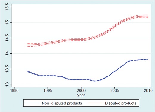Import values over time, disputed and undisputed products