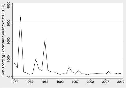 Yearly Totals of Lobbying Expenditures Reported in FARA Documents