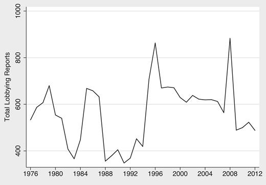 Yearly Totals of Lobbying Contracts Reported in FARA Documents