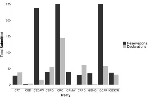 Reserving Rights: Explaining Human Rights Treaty Reservations ...