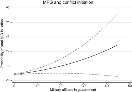 Substantive effect of MPG on fatal MID initiation.