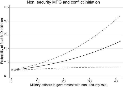 Substantive effect of Non-security MPG on fatal MID initiation.