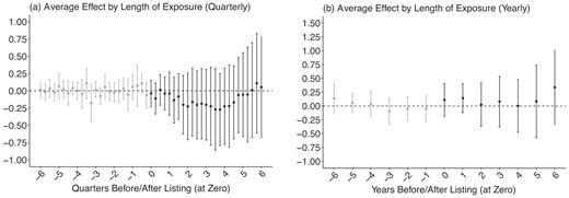 Average effect of listing by length of exposure (full sample)