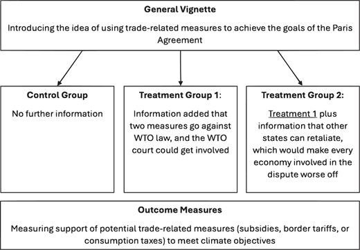 Overview of experimental design