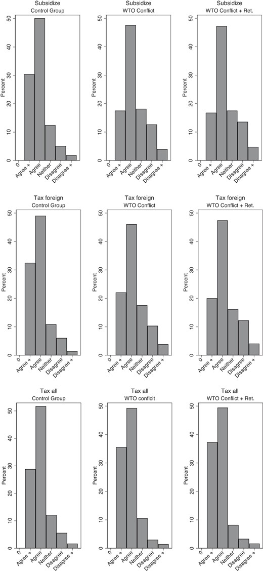 Support levels of different policy measures by treatment group