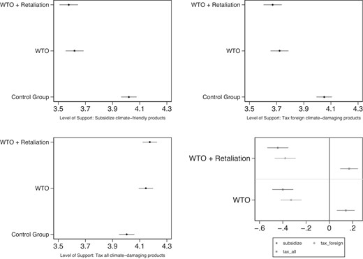 Main treatment effects. Note: Graph displays for panels 1–3 (upper left corner to lower left corner) mean levels of support and 95 percent confidence intervals and for panel 4 (lower right corner) coefficients with 95 percent confidence based on OLS regression with the control group as the baseline category.
