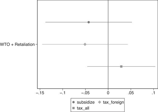 Marginal effect of WTO + Retaliation treatment in comparison to WTO treatment. Note: Graph displays coefficients and 95 percent confidence intervals based on linear regression.