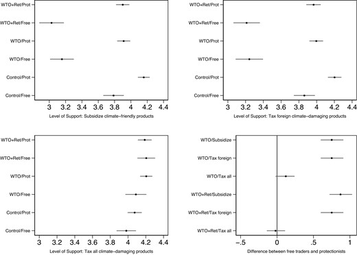 Results differentiated by supporting or opposing free trade. Note: Graph displays for panels 1–3 (upper left corner to lower left corner) mean levels of support and 95 percent confidence intervals, and for panel 4 (lower right corner), the respective difference between the two groups of those pro and against free trade for each treatment and outcome measure.