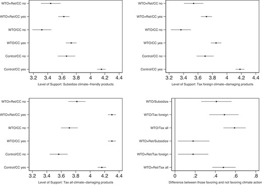 Results differentiated by supporting or opposing further climate change action. Note: Graph displays for panels 1–3 (upper left corner to lower left corner) mean levels of support and 95 percent confidence intervals, and for panel 4 (lower right corner), the respective difference between the two groups of those favoring and not favoring climate action for each treatment and outcome measure.