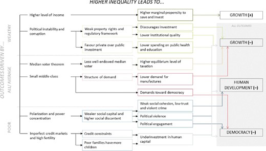 Diagram with main outcomes of inequality