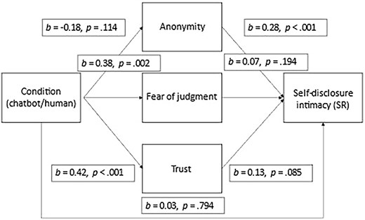 Observed model (part 1; mediation) explaining the effects for self-reported self-disclosure intimacy.