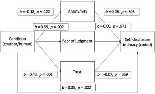 Observed model (part 1; mediation) explaining the effects for coded self-disclosure intimacy.