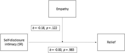 Observed model (part 2; moderated mediation) explaining perceived empathy as a moderator in the self-disclosure—relief effect for self-reported self-disclosure intimacy.