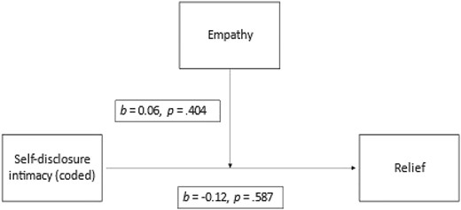 Observed model (part 2; moderated mediation) explaining perceived empathy as a moderator in the self-disclosure—relief effect for coded self-disclosure intimacy.