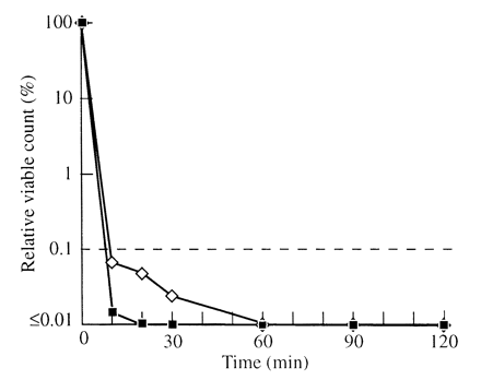  Killing of vancomycin-resistant Enterococcus faecium by tea tree oils. Symbols as in Figure 1.