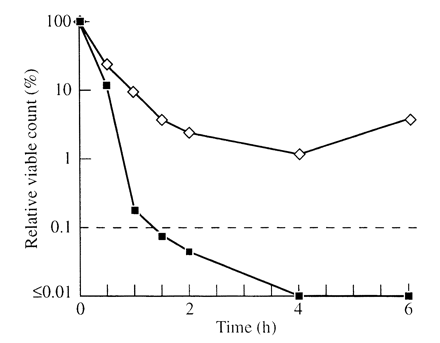  Killing of ceftazadime-resistant Pseudomonas aeruginosa by tea tree oils. Symbols as in Figure 1.