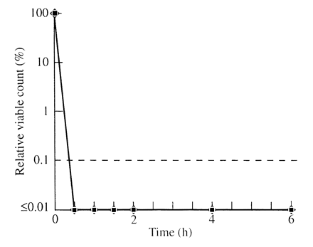  A typical time–kill curve determination for Klebsiella pneumoniae by tea tree oils. Symbols as in Figure 1.