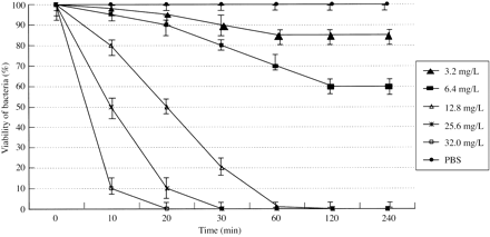 Figure 1. Time curves of motility inhibition of L. interrogans serovar icterohaemorrhagiae by SMAP-29. The activity of different concentrations of SMAP-29 was compared. A suspension of spirochaetes in PBS without any peptide added was used as a negative control. The percentage of motile organisms was detected under DF observation of triplicate 0.01 mL samples of the bacterial suspensions obtained every 10 min during the first half hour and every 30 min for 4 h.