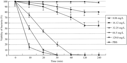 Figure 2. Time curves of motility inhibition of T. pallidum subsp. pallidum by PG-1. The activity of different concentrations of PG-1 was compared. A suspension of spirochaetes in PBS without any peptide added was used as a negative control. The percentage of motile organisms was detected under DF observation of triplicate 0.01 mL samples of bacterial suspensions obtained every 10 min during the first half hour of incubation with peptides and every 30 min for 4 h.