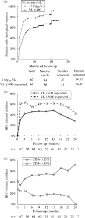 Kaplan–Meier estimates for viral load (VL) evolution with respect to baseline levels during the follow-up with lopinavir/ritonavir (a), and the proportion of HIV-1-children with uVL (b) and >25% CD4 cells during follow-up (c). n, number of HIV-infected children.