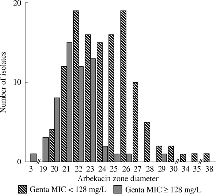 Arbekacin zone diameter (mm) in 57 high level gentamicin-resistant CoNS isolates (MIC≥128 mg/L) compared to 123 CoNS isolates with gentamicin MIC < 128 mg/L. R ≤13 mm; I 14–17 mm; S ≥18 mm.