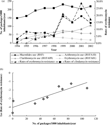 (a) Antimicrobial usage and resistance. (b) Correlation between azithromycin use and rates of erythromycin resistance, during 1994–2002, using Spearman's correlation coefficient (r=0.900, P=0.001). Source: rates of antimicrobial resistance (M. Caniça).