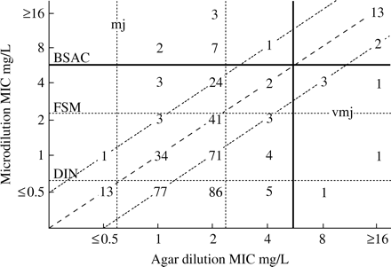 Scattergram results of the broth microdilution 48 h polymyxin E MICs and agar dilution polymyxin B MICs obtained for 401 P. aeruginosa CF isolates. The numbers represent the occurrences observed at each point. The diagonal dashed line represents complete agreement, whereas the dotted lines represent MIC variation within ± 1–log2. The horizontal and vertical dotted lines indicate the susceptibility breakpoints of different authorities (BSAC ≤4 mg/L; FSM ≤2 mg/L; DIN ≤0.5 mg/L). The area for vmj and mj using breakpoints according to BSAC is indicated (black solid line).