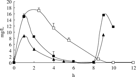 The concentrations of amoxicillin. Open squares=pharmacokinetically enhanced formulation of amoxicillin; filled squares=875 mg × 2; filled triangles=500 mg × 3 (mean of six experiments ± s.d.).