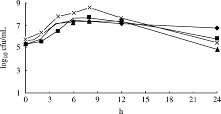 Growth controls of S. pneumoniae 1855, 40932, A13/96 and 542-2003.