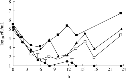 The killing effect of amoxicillin at different dosage regimens against S. pneumoniae 1855 (MIC=1 mg/L). Filled squares=875 mg twice daily; filled triangles=500 mg three times daily; open squares=875 mg three times daily (mean of two experiments); filled circles=enhanced formulation twice daily (mean of three experiments ± s.d.).