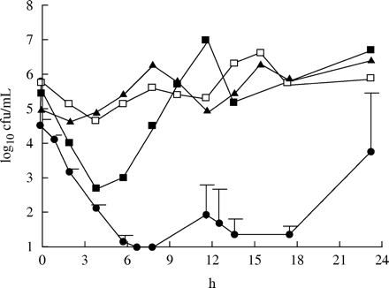 The killing effect of amoxicillin at different dosage regimens against S. pneumoniae A13/96 (MIC=4 mg/L). Filled squares=875 mg twice daily; filled triangles=500 mg three times daily; open squares=875 mg three times daily (mean of two experiments); filled circles=enhanced formulation twice daily (mean of three experiments ± s.d.).