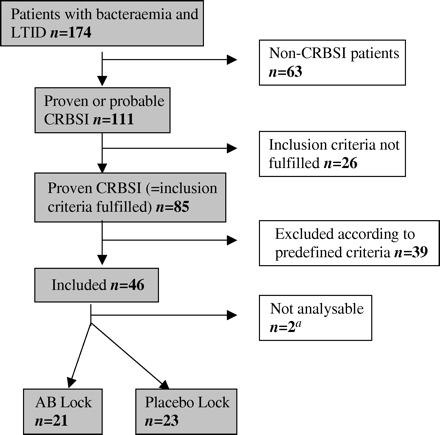 Disposition of patients evaluated for the antibiotic-lock study. LTID, long-term intravascular device, whether a tunnelled central venous catheter or a totally implanted port; CRBSI, catheter-related bloodstream infection. aIn two patients, a complete thrombotic occlusion of the catheter was observed at day 0 (after randomization but before any lock could be given).