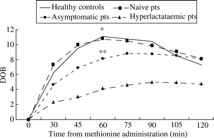 Mean values of 13CO2 breath excretion rate after administration of [13C]methionine (given as DOB) in antiretroviral-naive HIV-infected patients (pts), patients on treatment with normal serum lactate, patients on treatment with hyperlactataemia and healthy controls. P=0.001 by ANOVA of the four curves from 30–90 min. P < 0.05 for DOB at 60 min of (*) healthy controls and naive patients versus asymptomatic patients and (**) asymptomatic patients versus hyperlactataemic patients.