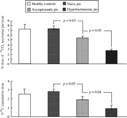 13CO2 dose/h and cumulative dose measured by breath test at 60 min in healthy controls, antiretroviral-naive HIV-infected patients (pts), patients on treatment with normal serum lactate and patients on treatment with hyperlactataemia. P=0.001 (% dose of 13CO2 recovered per hour) by ANOVA. P=0.02 (% 13C cumulative dose) by ANOVA. The comparison by Kruskall-Wallis test is reported in the figure.