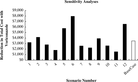 Sensitivity analyses. Scenario 1, use voriconazole total hospital length of stay of 23 days for CAB; 2, increase CAB ICU bed days from 4 to 5 days; 3, use ICU daily bed cost for general ward bed day costs; 4, use general ward daily bed cost for ICU bed day costs; 5, use CAB time of 16 days to change from initial AF therapy to OLAT for voriconazole time to change from initial AF therapy; 6, use voriconazole time of 26 days to change from initial AF therapy to OLAT for CAB time to change from initial AF therapy; 7, exclude costs estimated by the expert panel; 8, use dose of 3 mg/kg for AmBisome instead of 5 mg/kg; 9, use AmBisome as only lipid formulation of amphotericin B ($1318.8 per day); 10, use Abelcet as only lipid formulation of amphotericin B ($920 per day); 11, decrease the cost of lipid formulations of amphotericin B by 50% ($592.94 per day); 12, Use OLAT switch data from 150-602 protocol including mainly North American patients.