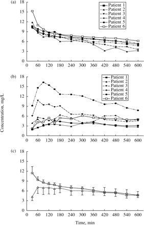 Time course of metronidazole concentrations in plasma and muscle tissue in septic shock patients after a single iv dose of 500 mg. The individual time course of metronidazole in plasma (a) and in muscle tissue (b); patients are represented by individual lines: filled squares and solid line for patient one; filled triangles and dotted line for patient two; filled inverted triangles and dashed line for patient three; filled diamonds and dashed-dotted line for patient four; filled circles and dashed double-dotted line for patient five and open squares and solid line for patient six. (c) Mean time course in plasma, open squares and solid line; and mean time course in muscle tissue, open triangles and dotted line; vertical solid lines represent standard deviations (s.d.).