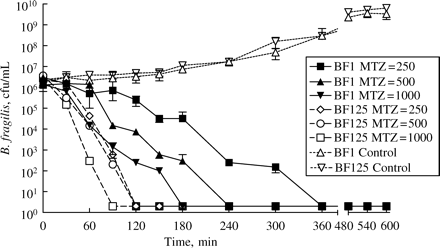 Time–killing curves of B. fragilis after in vitro simulation of concentration versus time profile of metronidazole in the muscle tissue of patients with septic shock. Time–killing curves are represented as follows: solid line and filled squares for BF1 and metronidazole (MTZ) dose of 250 mg; solid line and filled triangles for BF1 and metronidazole dose of 500 mg; solid line and filled inverted triangles for BF1 and metronidazole dose of 1000 mg; dashed line and open diamonds for BF125 and metronidazole dose of 250 mg; dashed line and open circles for BF125 and metronidazole dose of 500 mg; dashed line and open squares for BF125 and metronidazole dose of 1000 mg. Dotted line and open triangles for BF1 control growth without metronidazole and dotted line and open inverted triangles for BF125 control growth.