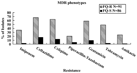 Comparison of the cross-resistance pattern of FQ-R versus FQ-S isolates. P < 0.05 for all comparisons. FQ-R, fluoroquinolone-resistant (cases); FQ-S, fluoroquinolone-susceptible (controls); MDR, multidrug resistance (resistance to two or more classes of anti-pseudomonal agents: piperacillin–tazobactam, ceftazidime/cefepime, imipenem, ciprofloxacin/levofloxacin, and an aminoglycoside).