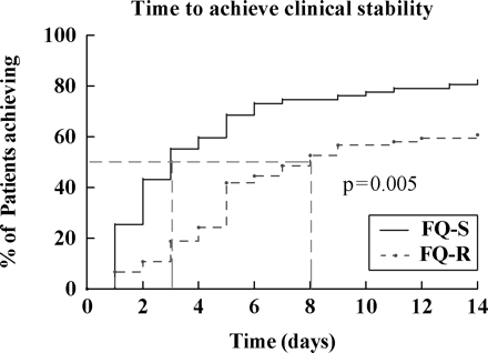 Proportion of patients and time required to achieve clinical stability. FQ-R, fluoroquinolone-resistant (cases); FQ-S, fluoroquinolone-susceptible (controls).