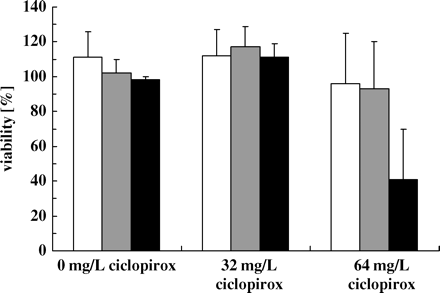 Influence of ciclopirox (32 or 64 mg/L) on the viability of semi-synchronized C. albicans CBS 562 (107 cells/mL) in PBS (open bars), 10 mM 2-deoxy-D-glucose in PBS (grey bars) and 10 mM glucose in PBS (filled bars). The viability was 100% at time 0. The viability after 4 h incubated is shown as the average ±  SD for five independent experiments. Control, no drug.