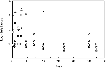 Recovery over a 60 day period of VanR transconjugants from the faeces of E. faecium 64/3 mice harbouring EFHM. Mice were inoculated at day 0 with the donor strain E. faecium HC-VI2. The presence of transconjugants was monitored in five animals, except for the first two sampling times at which only three mice were analysed. Each symbol represents the same animal along the experiment.