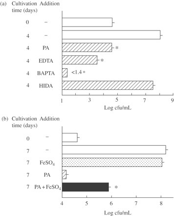 Antimicrobial activities of PA and other metal ion-chelating agents against extracellular MAC (a) and inhibitory effects of FeSO4 against the anti-MAC antimicrobial activity of PA (b). (a) MAC N-444 was cultured in 7HSF medium with or without addition of PA, EDTA, BAPTA or HIDA at 20 mM each for 4 days. *Significant inhibitory activity (P < 0.01). (b) MAC N-444 was cultured in 7HSF medium in the presence or absence of PA (20 mM) and/or FeSO4 (2 mM) for 7 days. *Significant blocking activity (P < 0.01). The other details are the same as in Figure 1.